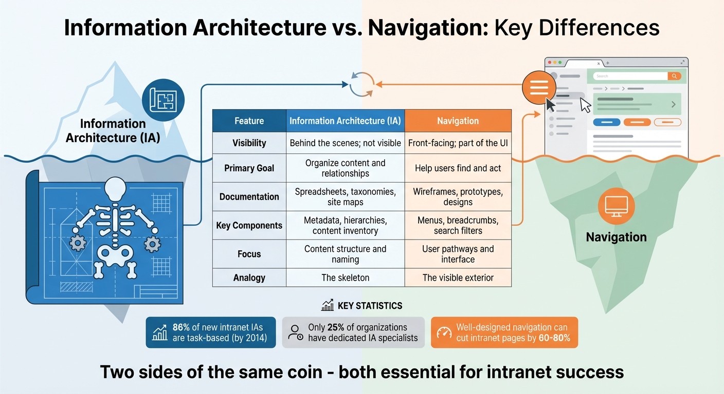 Information Architecture vs Intranet Navigation: Key Differences