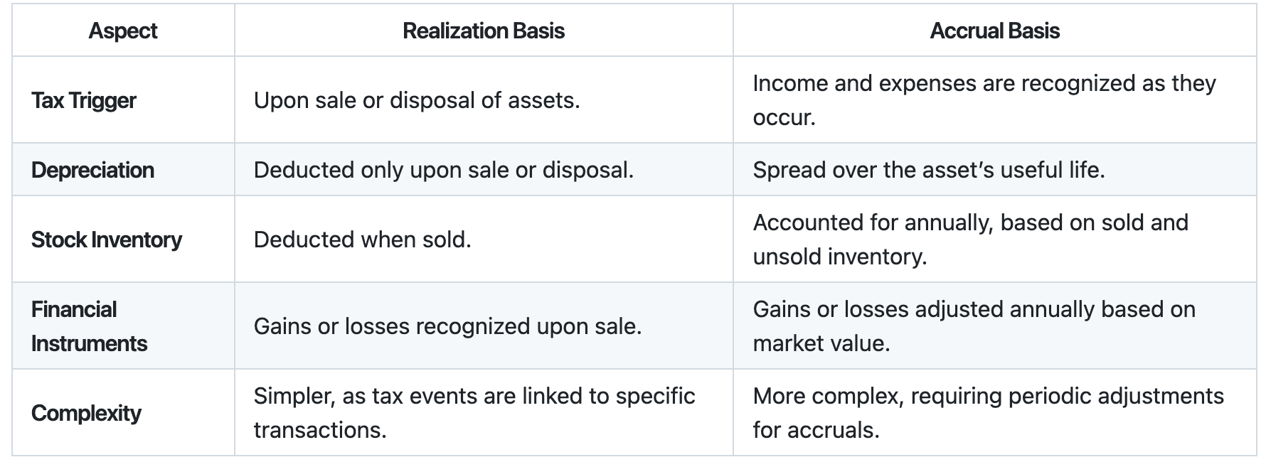 Tabel of the Key Differences Between Realization and Accrual Basis