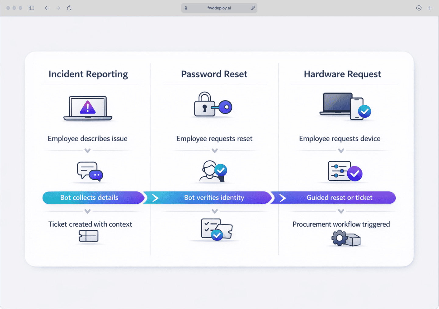 Three-panel infographic showing common Freshservice Freddy AI chatbot use cases: incident reporting, password resets, and hardware requests