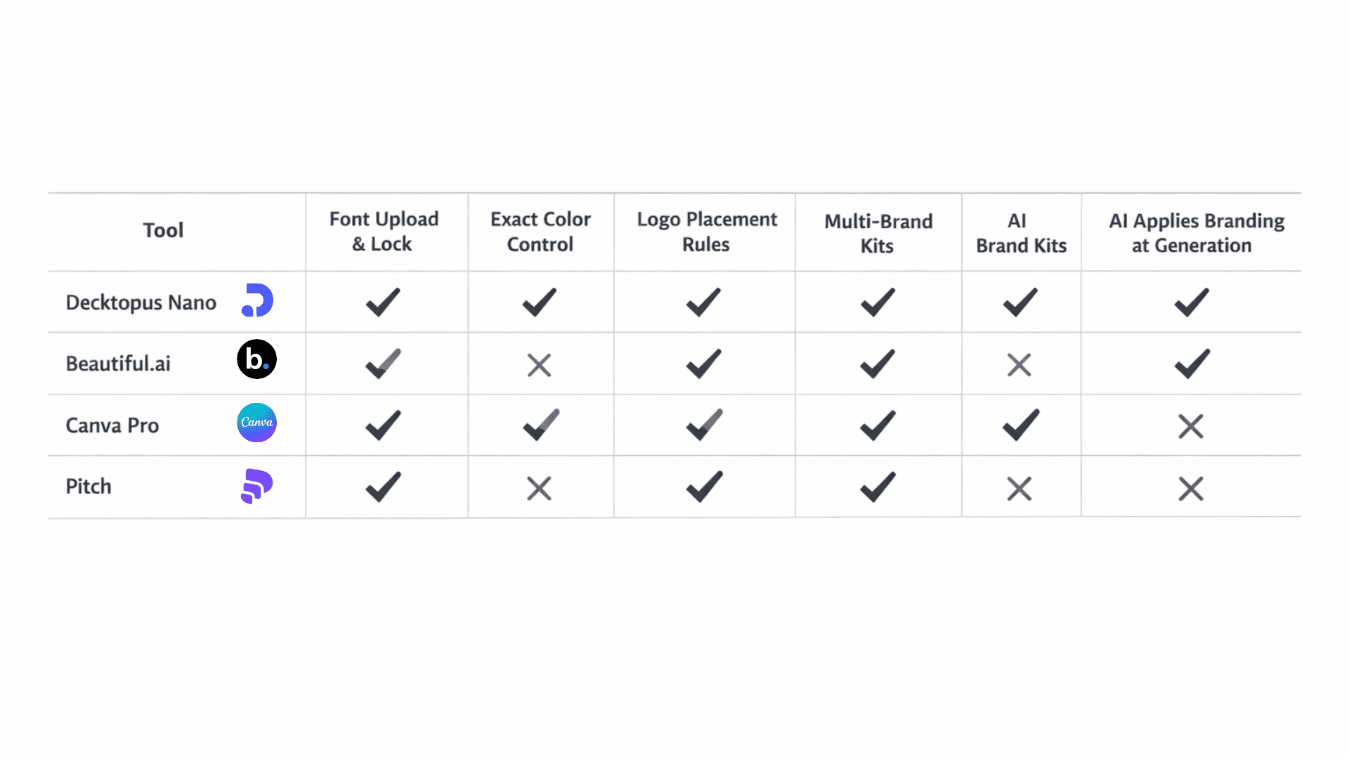 Comparison table of four AI presentation tools, Decktopus Nano, Beautiful.ai, Canva Pro, and Pitch, rated across five brand compliance criteria: font upload and locking, exact color control, logo placement rules, multi-brand kit support, and whether AI applies branding automatically at generation.