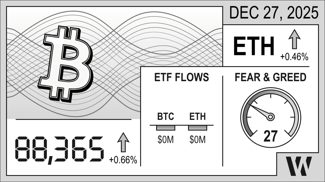 Crypto market infographic December 27, 2025: Bitcoin $88,365 (+0.66%), Ethereum +0.46%, market cap $2.98T, Fear & Greed Index 27 for daily overview.