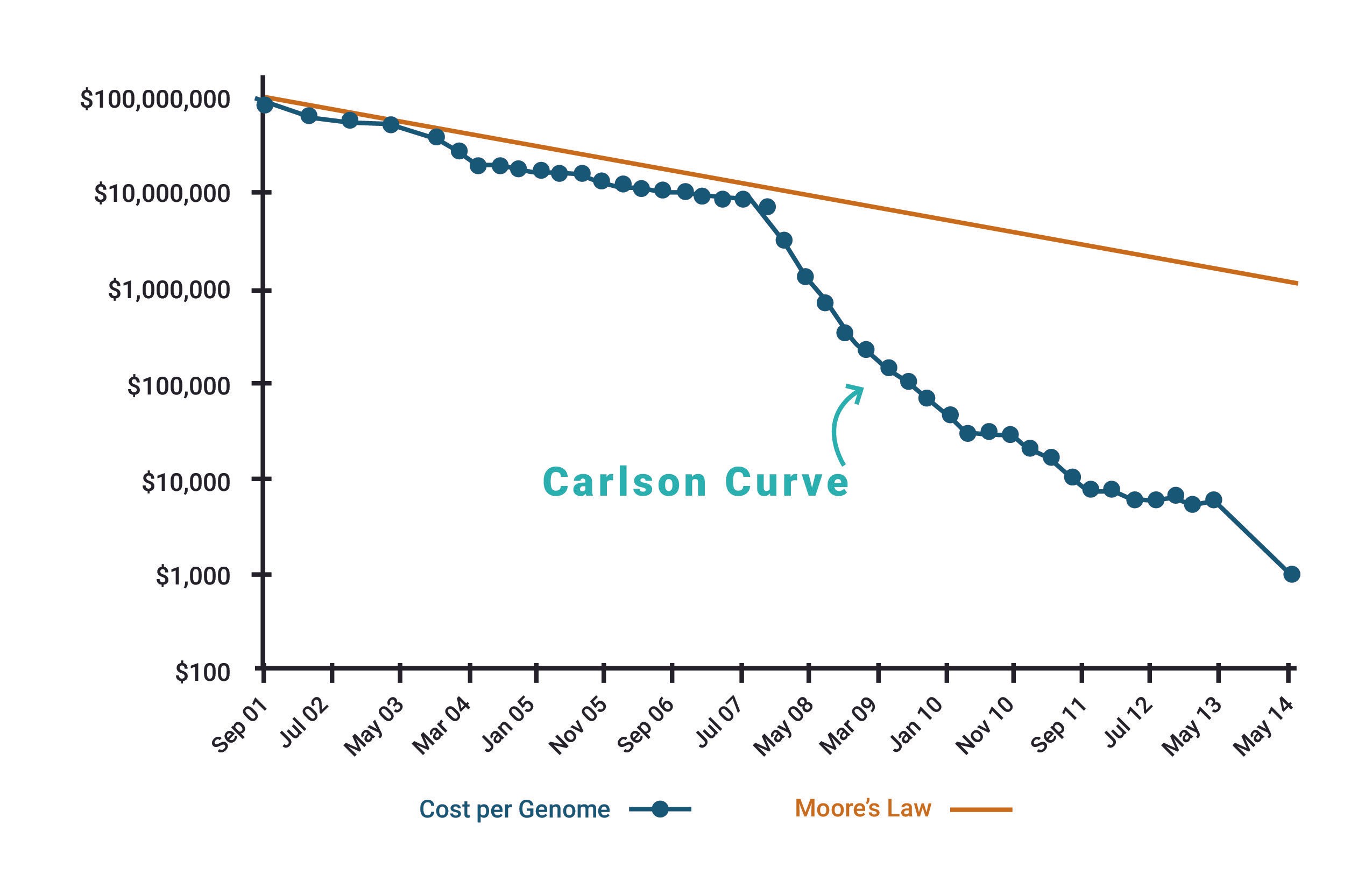  Carlson Curve
