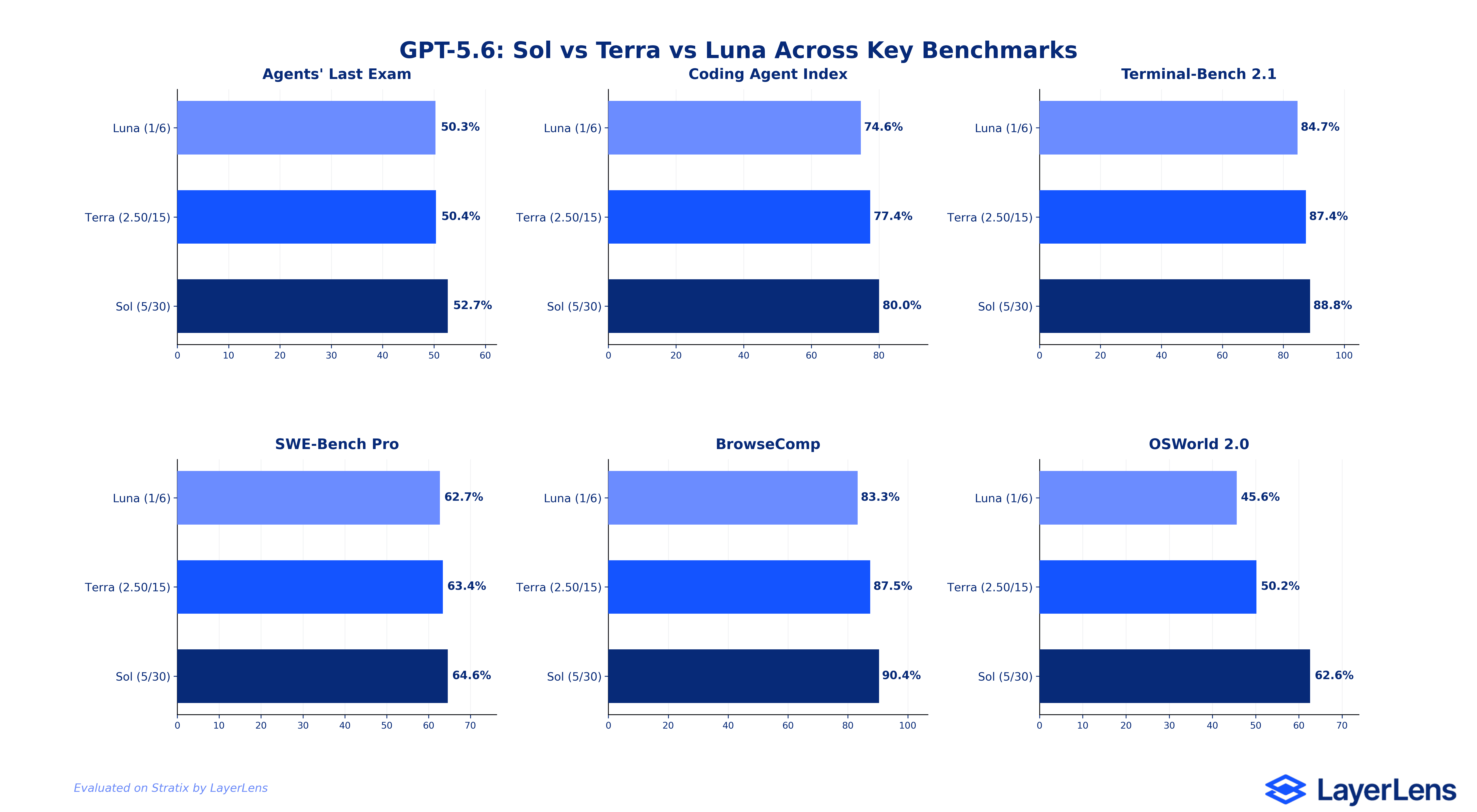 GPT-5.6 Sol vs Terra vs Luna benchmark comparison across coding, knowledge work, long-context, and cybersecurity evaluations by LayerLens