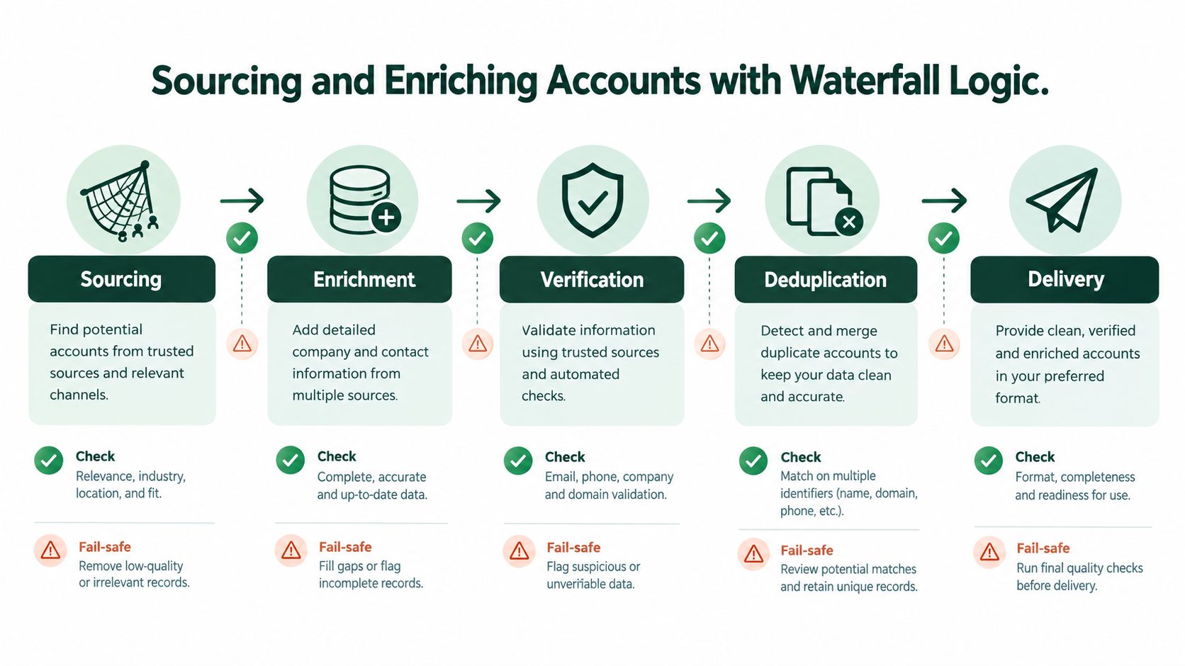 A flowchart showing the five steps of the waterfall lead sourcing and enrichment process for business data.