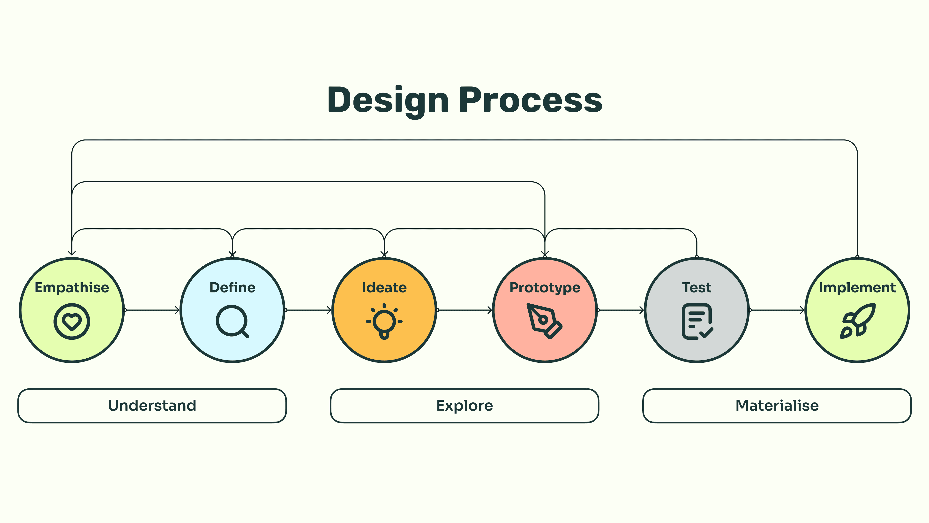 Design process loop: empathise, define, ideate, prototype, test and implement