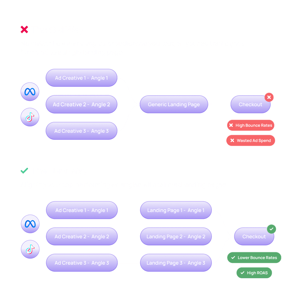 Matching the angle of ad creatives with the landing pages