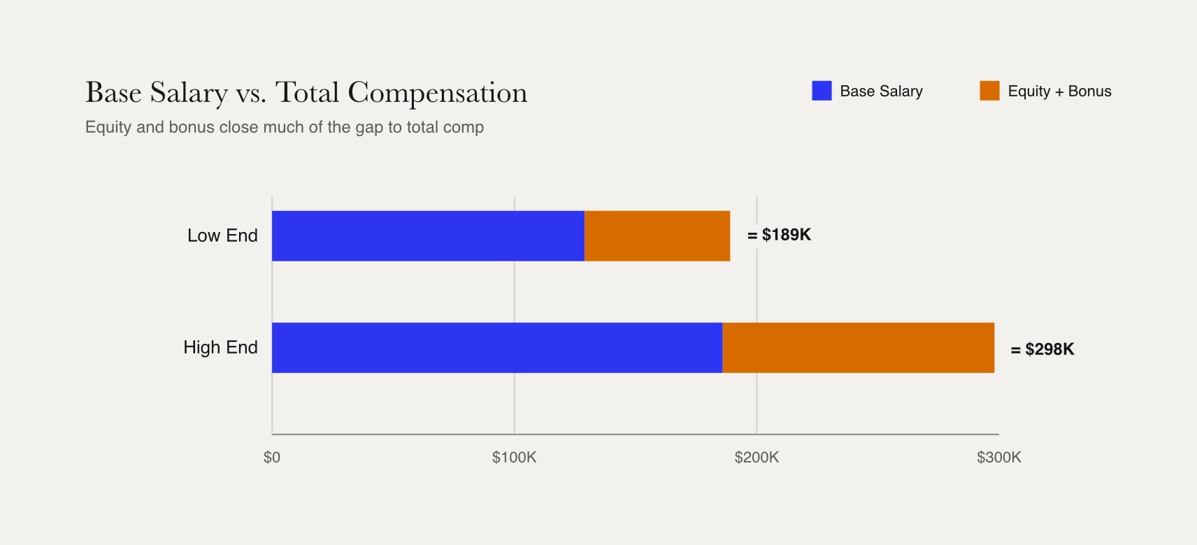Stacked bar showing base salary of $129,000–$186,000 combining with $60,000–$111,000 in equity and bonus to reach total compensation of $189,000–$298,000 in San Francisco.