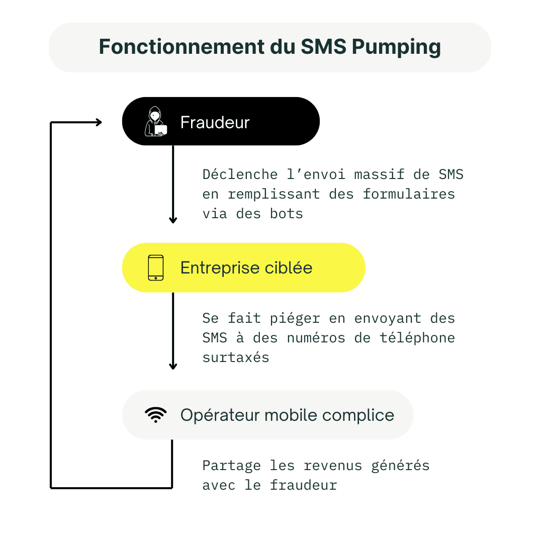 fonctionnement du sms pumping