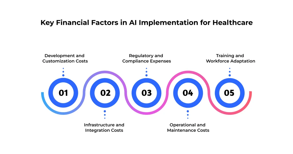 The Cost of AI in Healthcare: Crucial Factors to Evaluate