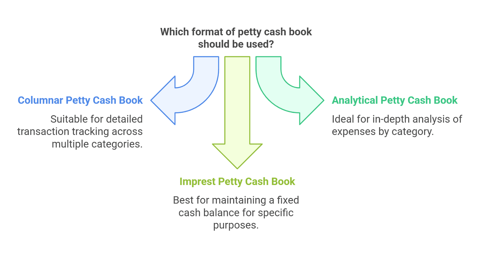 Formats of Petty Cash Book
