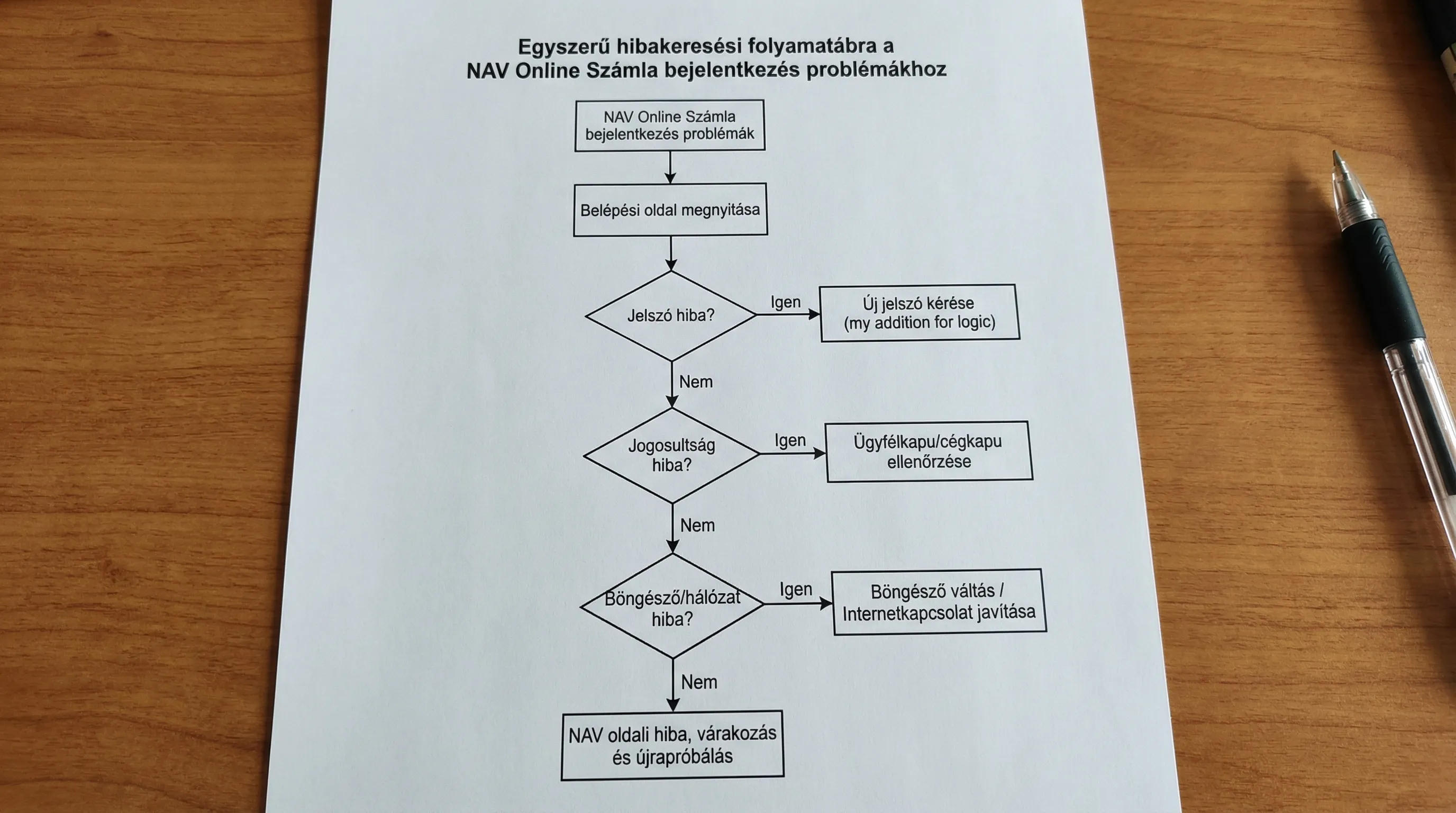 Egyszerű hibakeresési folyamatábra a NAV Online Számla bejelentkezés problémákhoz: 1) Belépési oldal megnyitása, 2) Jelszó hiba? 3) Jogosultság hiba? 4) Böngésző/hálózat hiba? 5) NAV oldali hiba, várakozás és újrapróbálás.