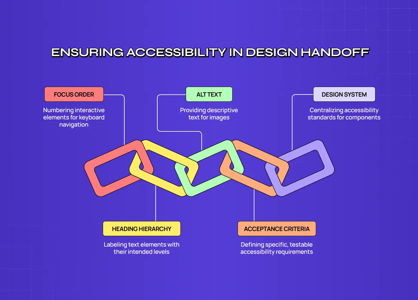 Chain-link diagram of accessibility design handoff showing focus order, alt text, design system, heading hierarchy, and acceptance criteria.