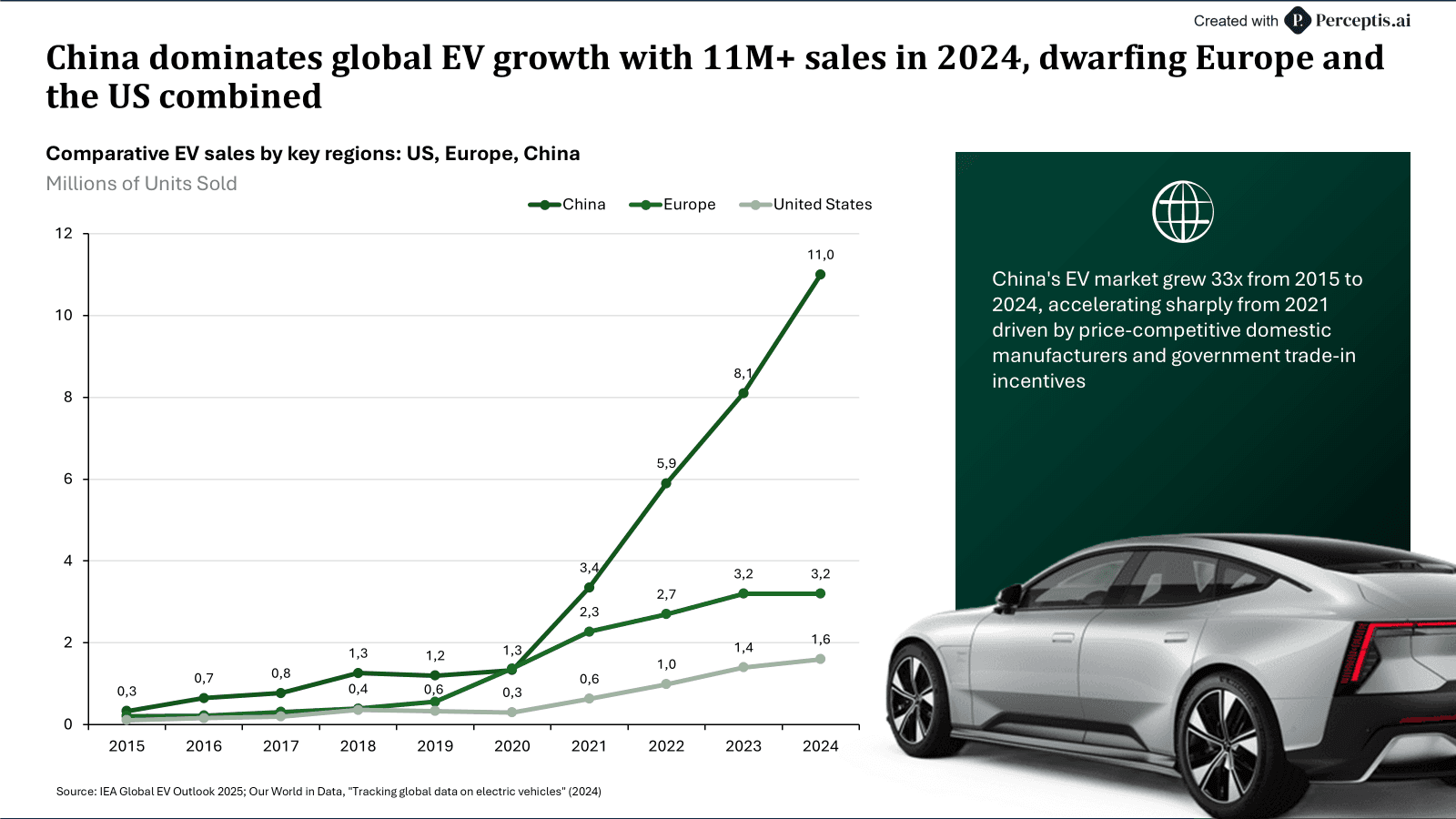 China dominates global EV growth with 11M+ sales in 2024, dwarfing Europe and the US combined