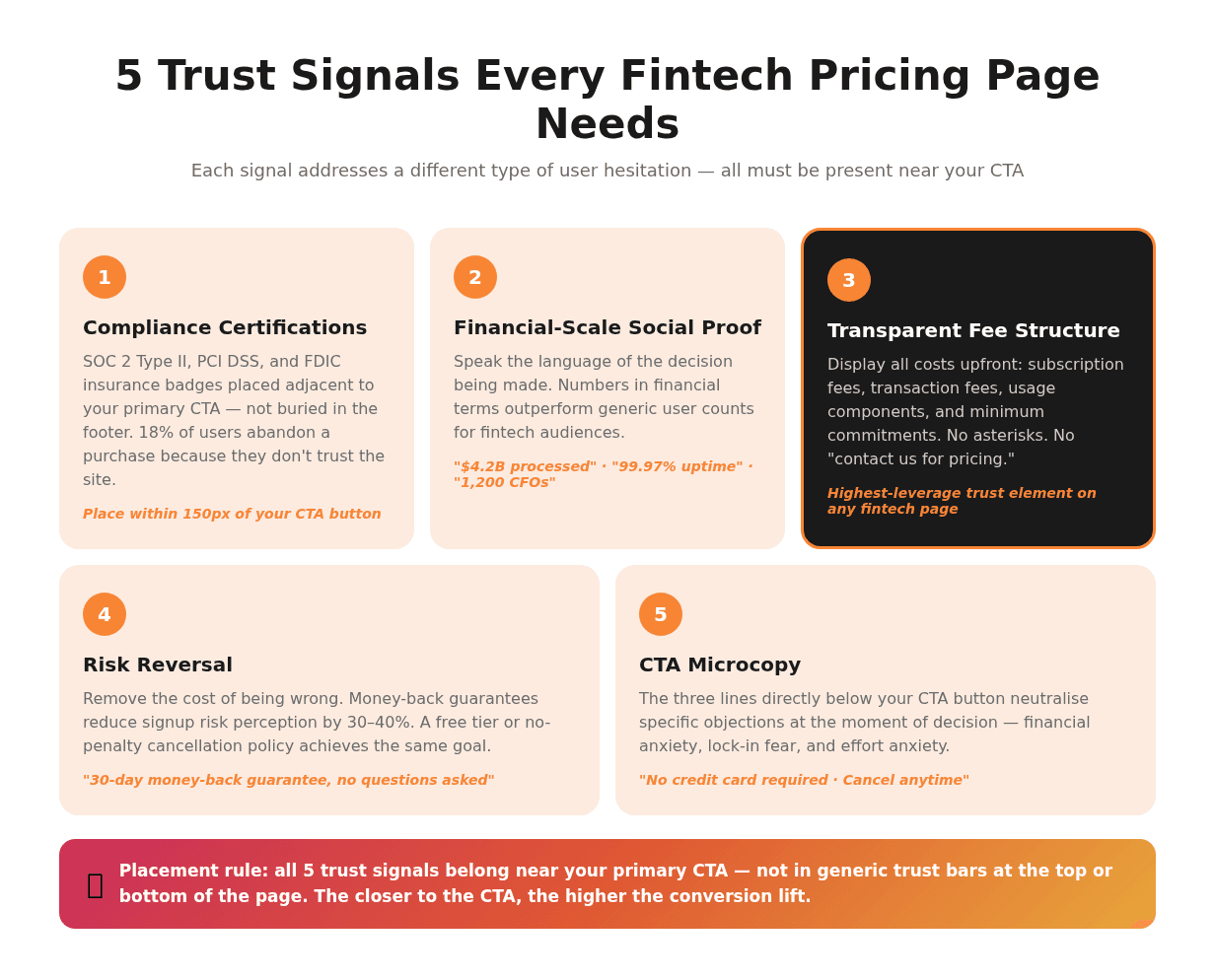 5 Trust Signals Every Fintech Pricing Page Needs