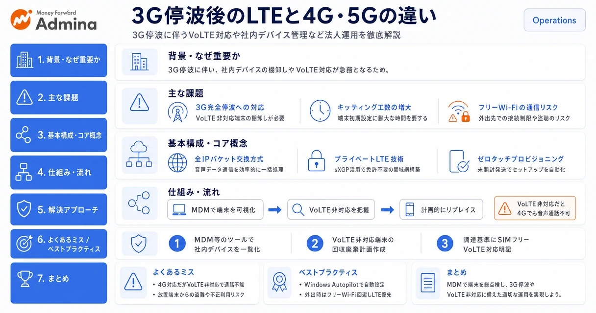 LTEの基本概念や3G停波後の4Gと5Gの違いについて、比較表と図解を用いて情報システム担当者向けに分かりやすく解説するアイキャッチ画像。