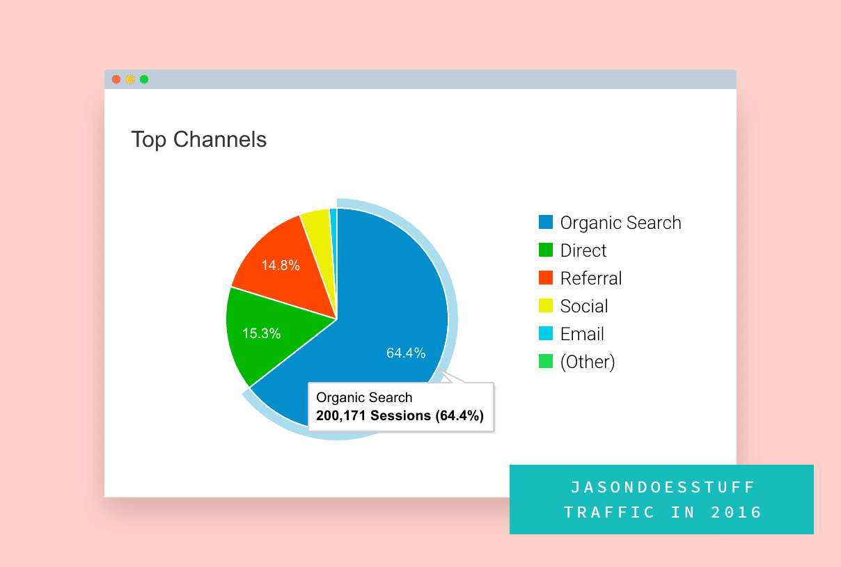 JasonDoesStuff Traffic Breakdown