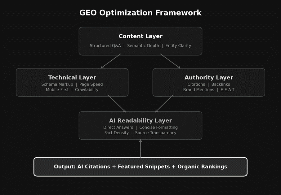 GEO optimazion framework