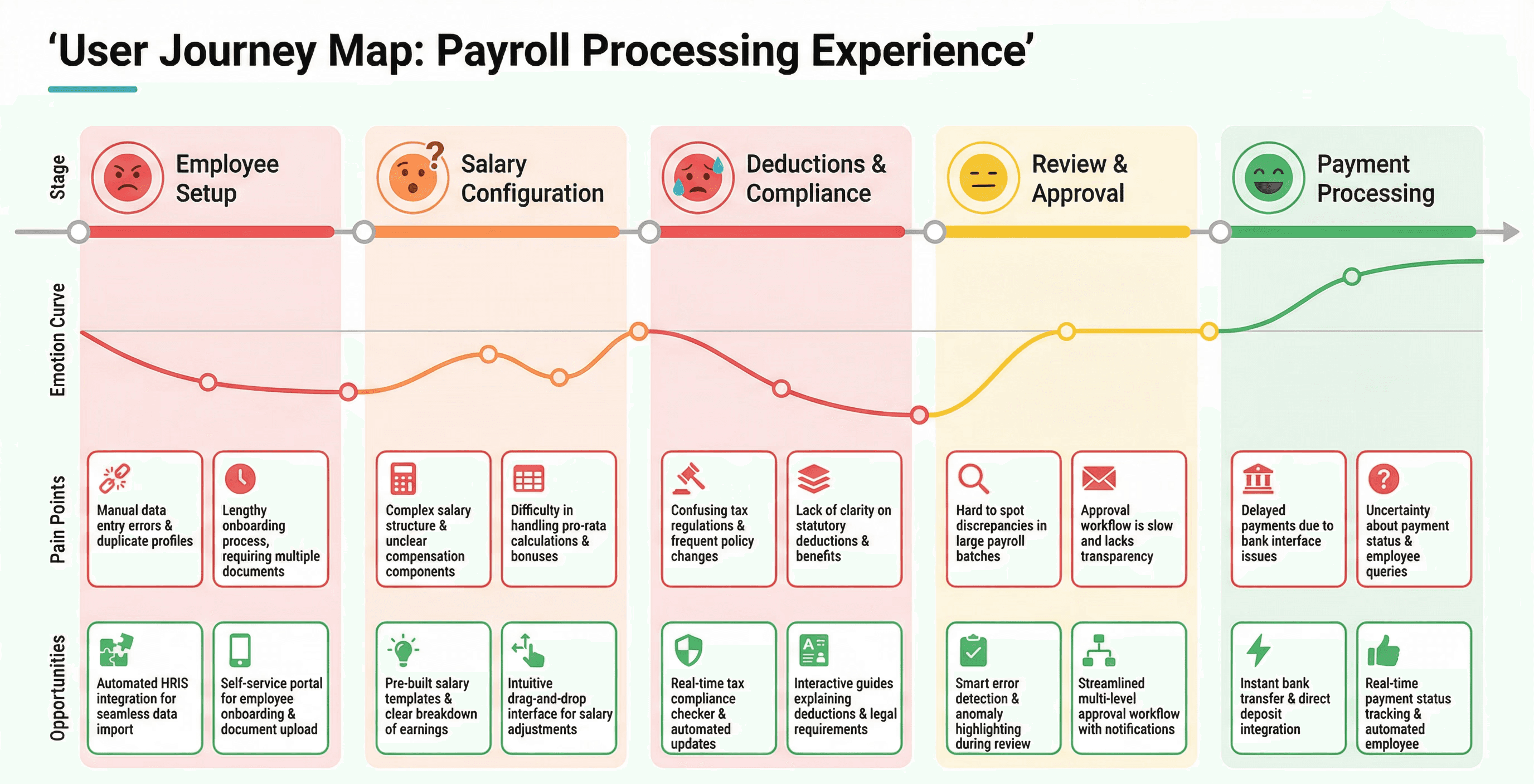 User Journey Map: Payroll Processing Experience