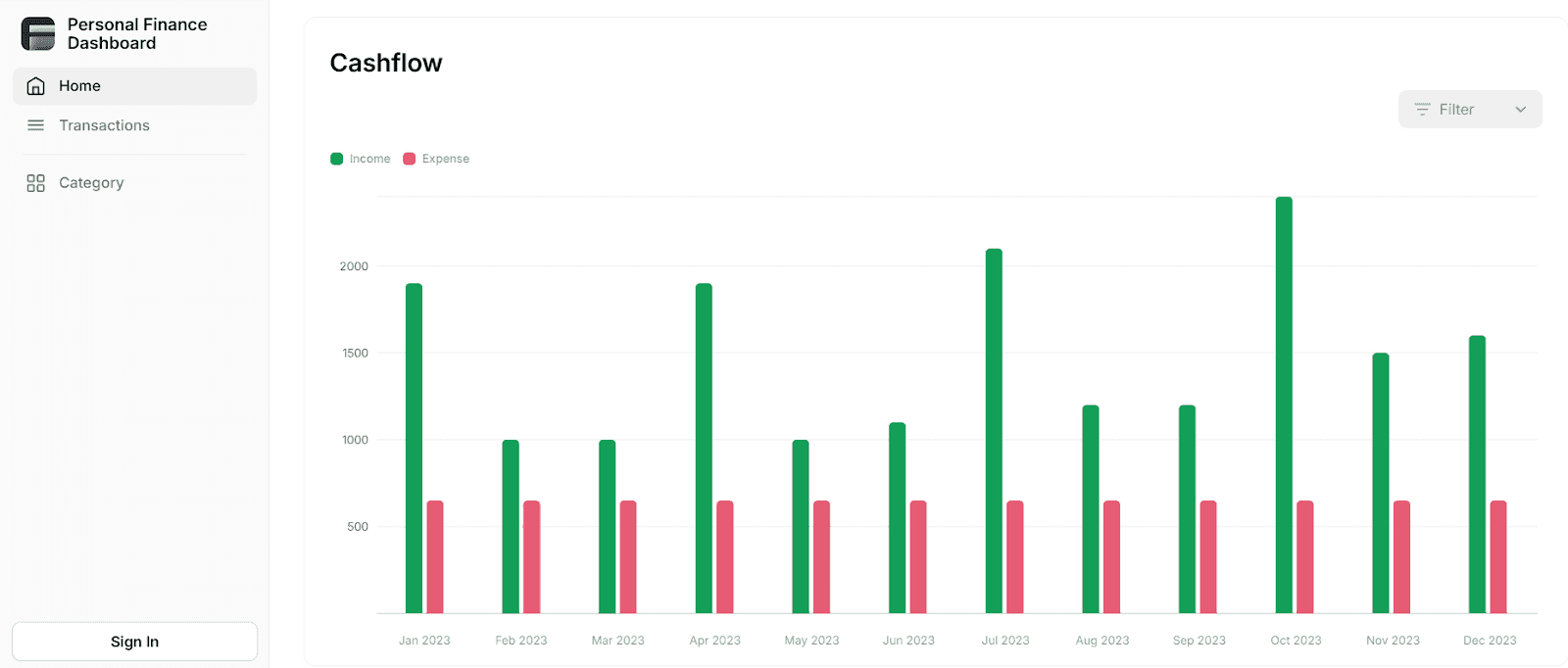 Personal finance cash flow dashboard comparing monthly income and expenses