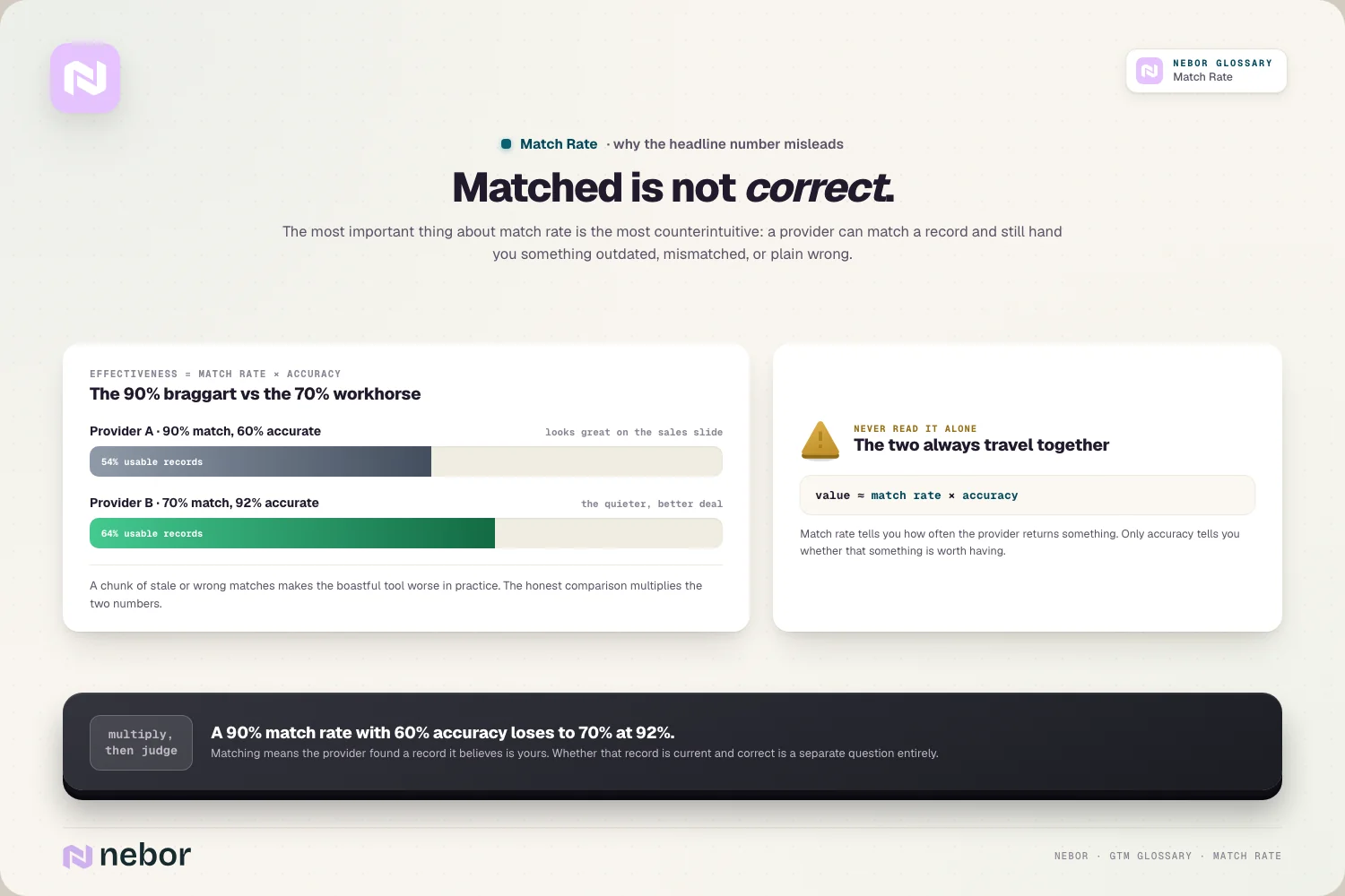 Gematcht ≠ juist: 90% × 60% verliest van 70% × 92%, waarde = match × accuratesse