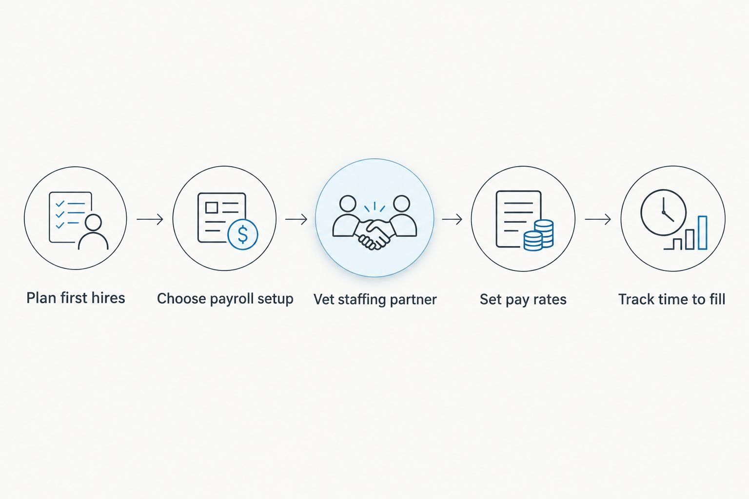 Five-step roadmap from planning first hires to tracking time to fill