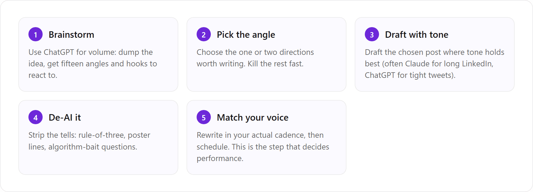 1. Brainstorm (Use ChatGPT for volume: dump the idea, get fifteen angles and hooks to react to.); 2. Pick the angle (Choose the one or two directions worth writing. Kill the rest fast.); 3. Draft with tone (Draft the chosen post where tone holds best (often Claude for long LinkedIn, ChatGPT for tight tweets).); 4. De-AI it (Strip the tells: rule-of-three, poster lines, algorithm-bait questions.); 5. Match your voice (Rewrite in your actual cadence, then schedule. This is the step that decides performance.)