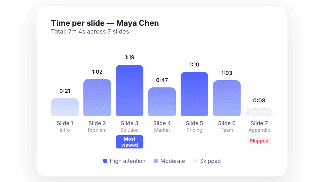 Slide-by-slide time breakdown chart showing which slides got the most attention
