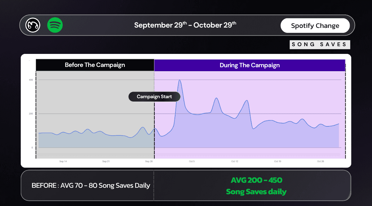 Line graph showing the growth in Miyuki's average daily Spotify song saves from 70-80 to 200-450 during the marketing campaign.