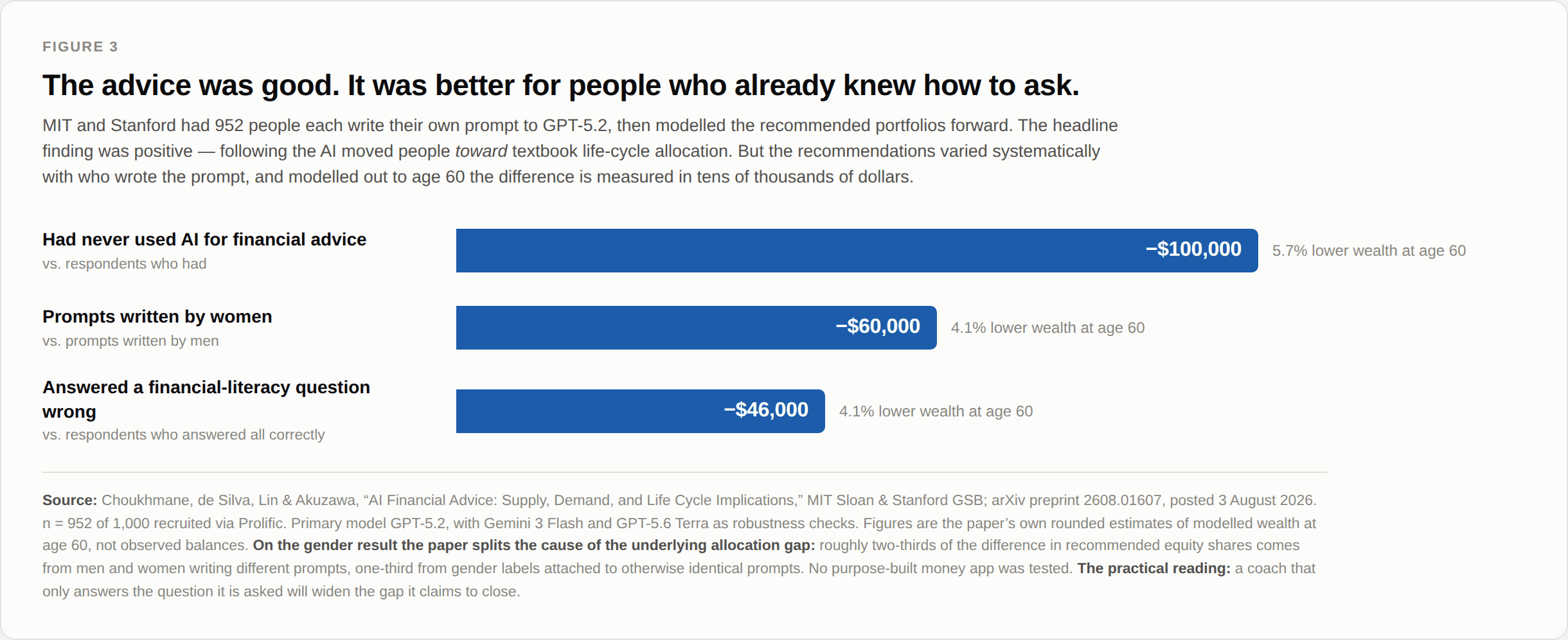 MIT Sloan and Stanford GSB, August 2026: the same model, the same task, different questions.