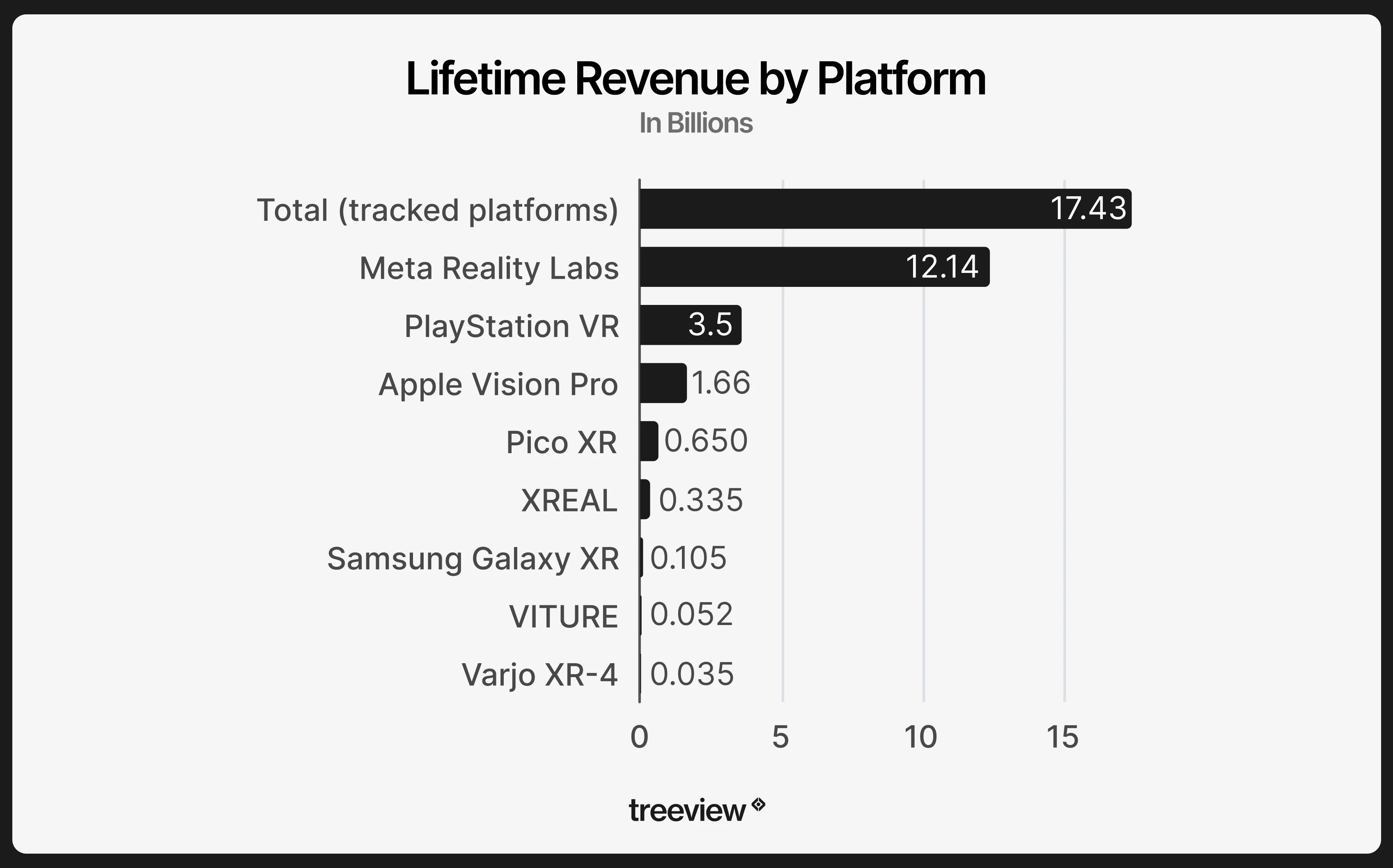 XR hardware revenue by platform showing Meta Reality Labs, Apple Vision Pro, PSVR and other spatial computing devices.