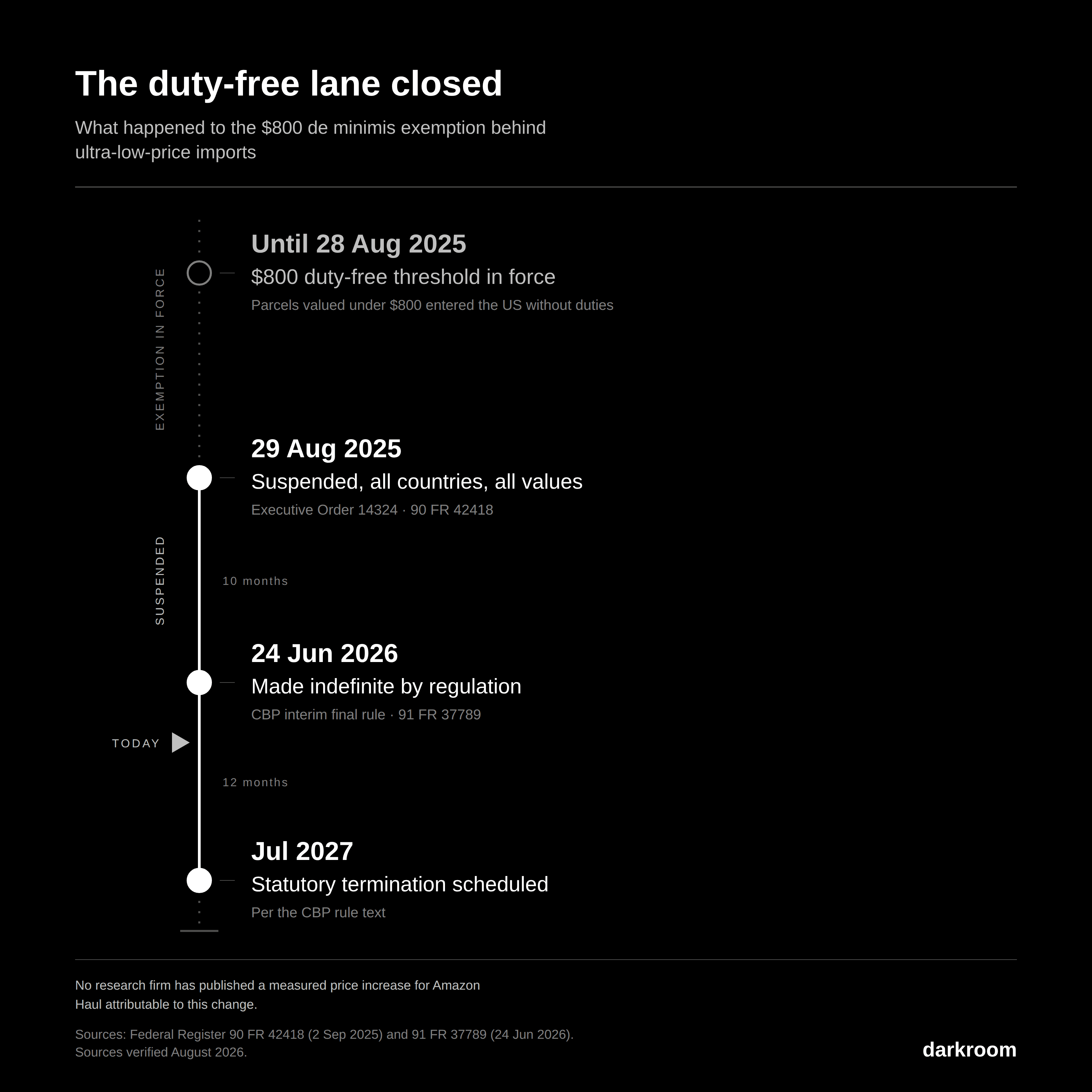 vertical timeline of the end of the United States de minimis exemption, marking the August 2025 suspension, the June 2026 indefinite regulation and the scheduled July 2027 statutory termination