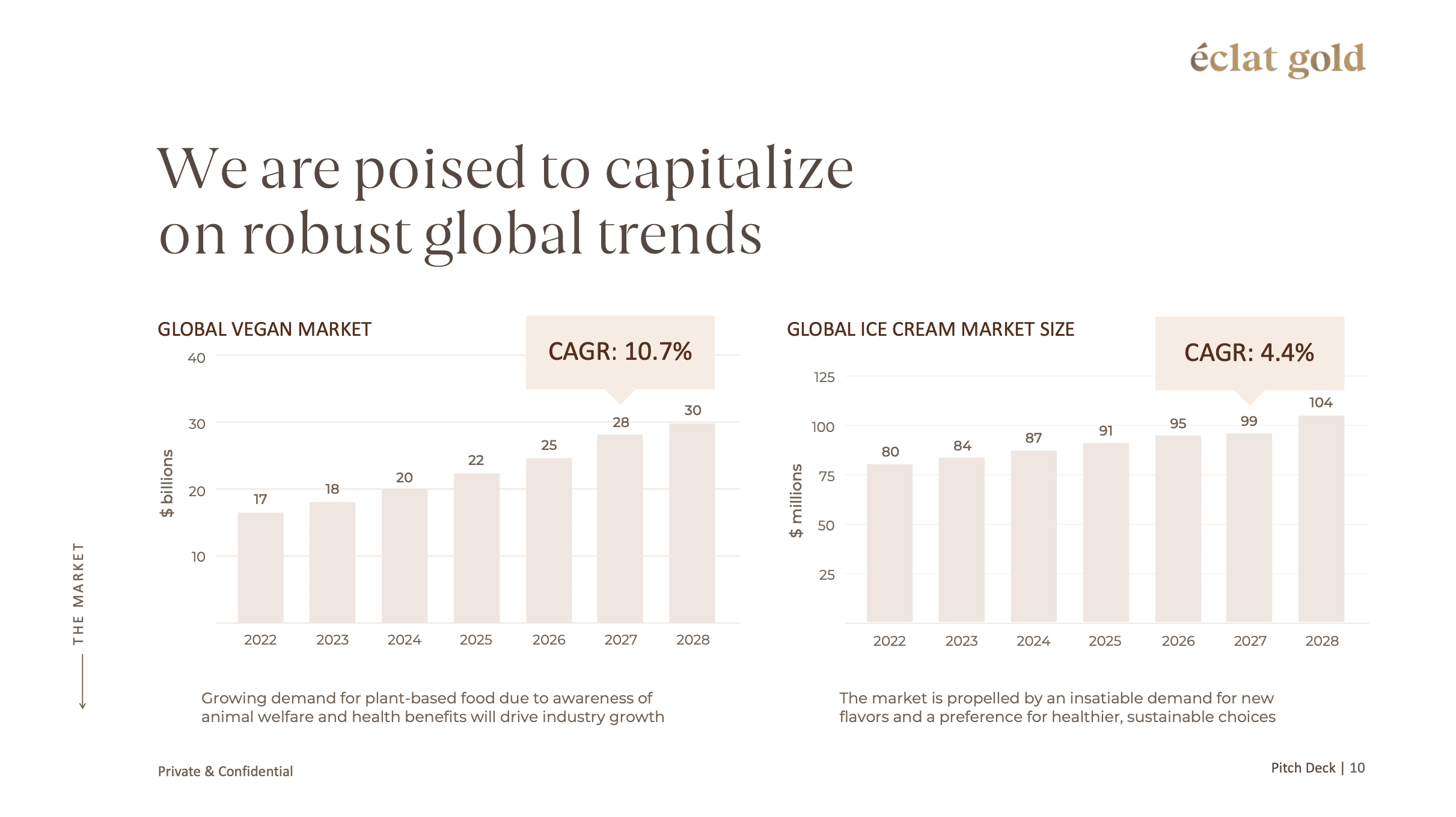 Showcasing Market Growth for Food and Beverage Industry