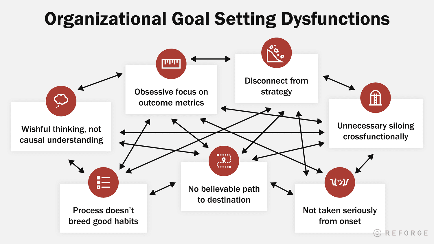 Organizational Goal Setting Dysfunctions