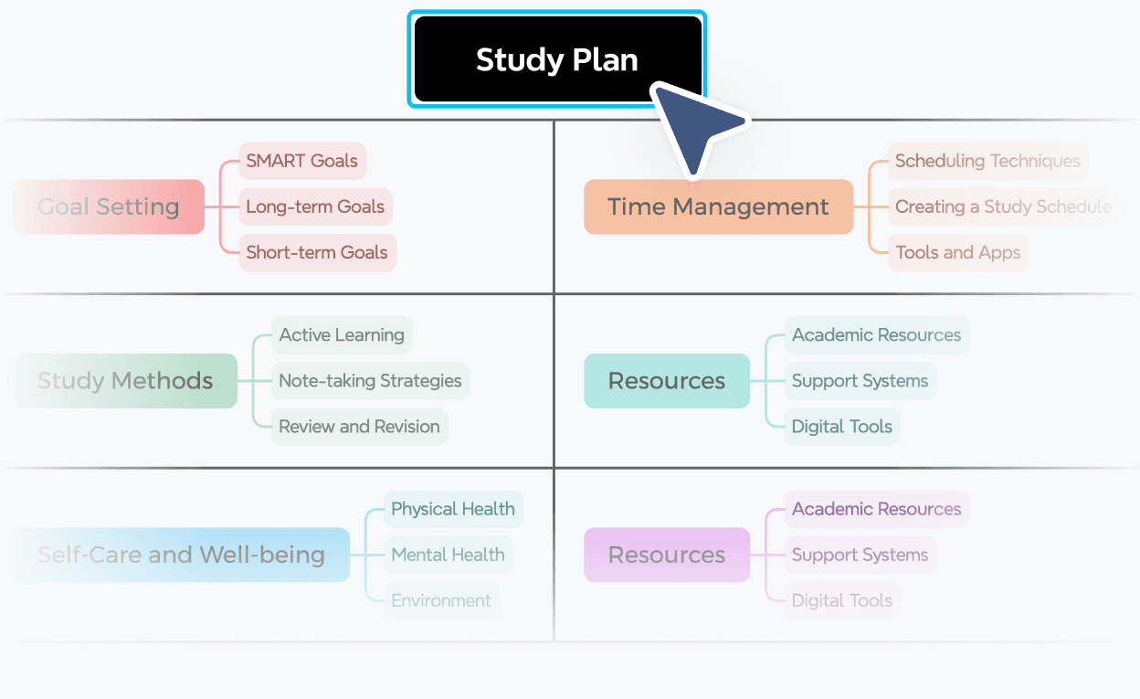 グリッドメーカーが表示するのは、目標設定、学習方法、ケアの行を持つ学習計画であり、これらが列に沿って整理されています