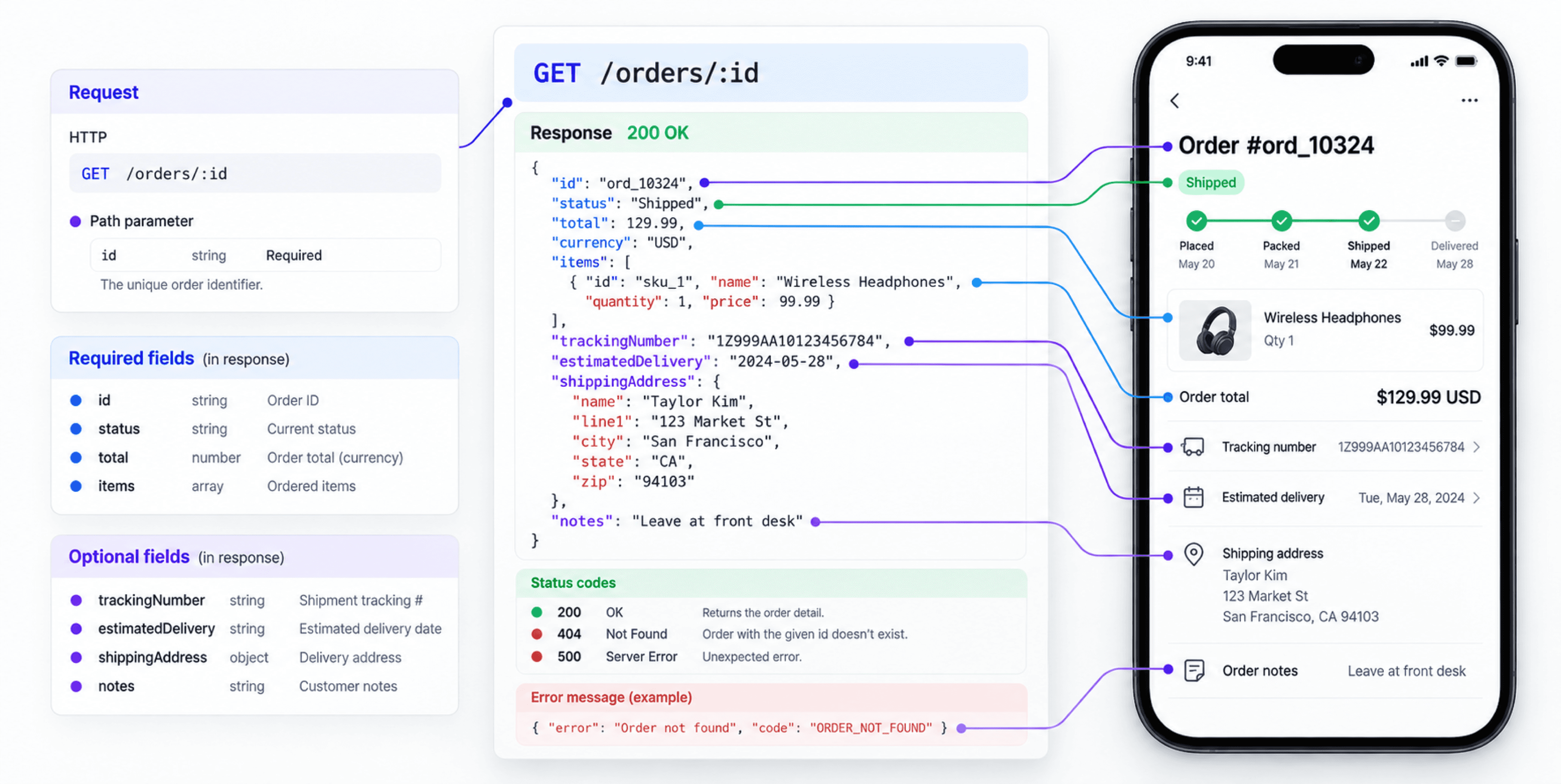 api-contract-anatomy-for-product-teams