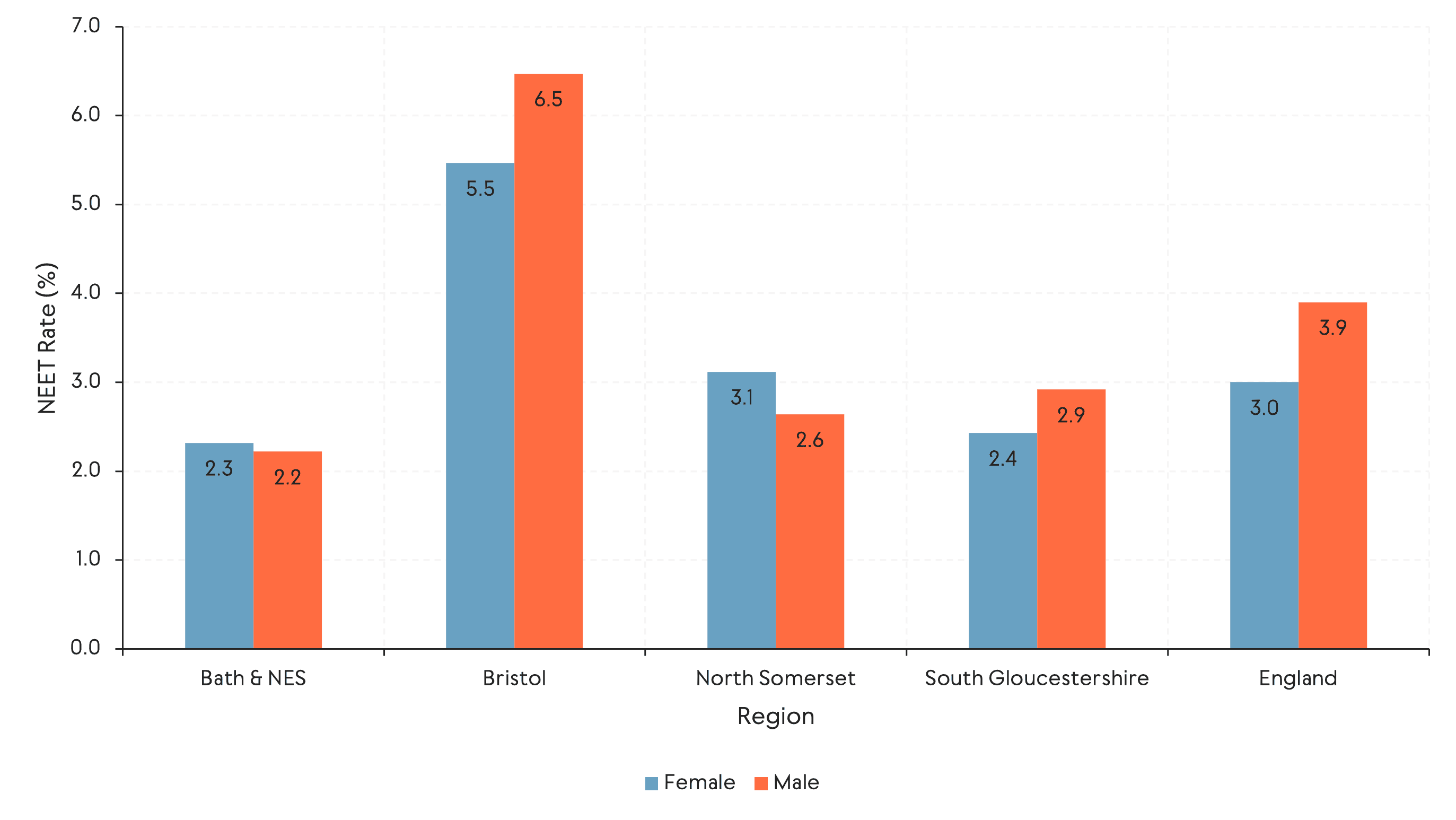 Bar chart showing the proportion of 16 and 17 year olds not in education, employment or training (NEET) across the West of England, by gender. Bristol has the highest NEET rate, with a higher proportion of NEET males than females. Other local constituent areas have smaller or reversed gender gaps, below the England average.