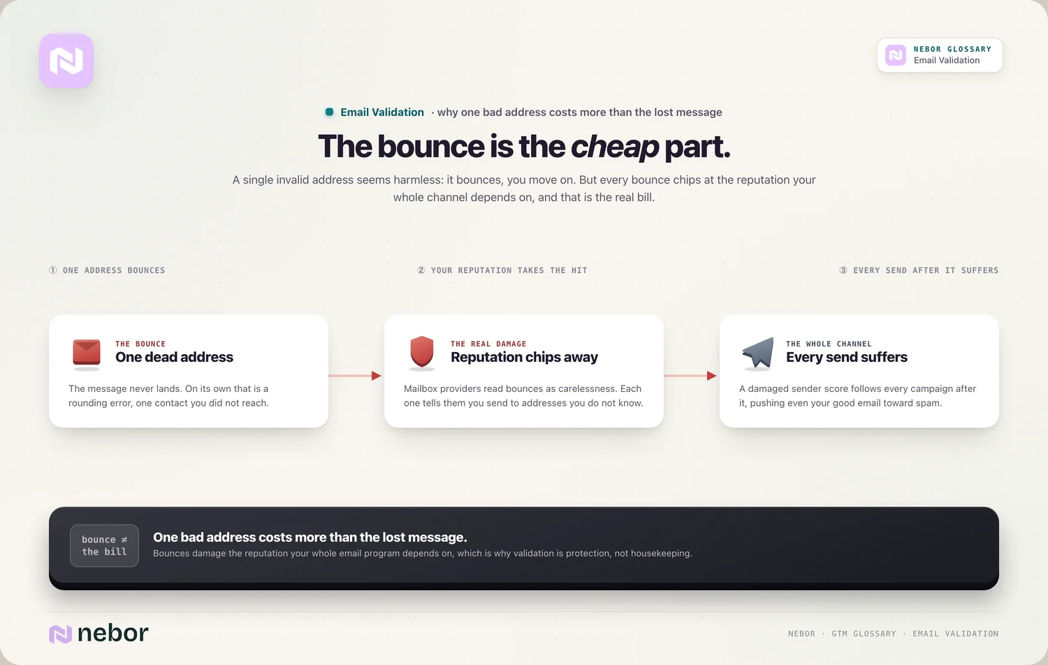 De echte kosten: één bounce → reputatie brokkelt af → elke verzending lijdt eronder