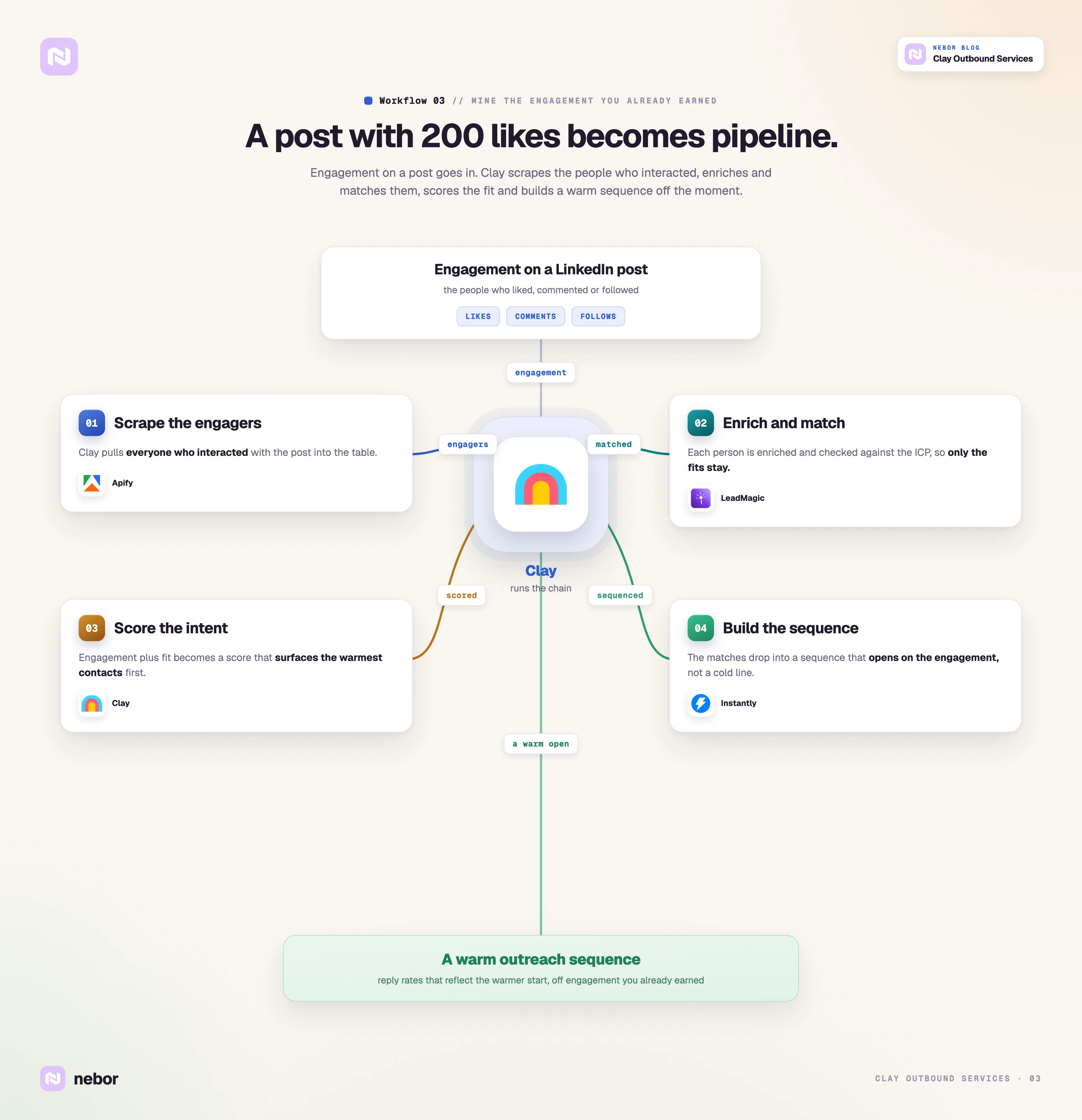 A Clay-centered workflow: a raw account list is enriched, people found, emails verified, and filtered to fit.