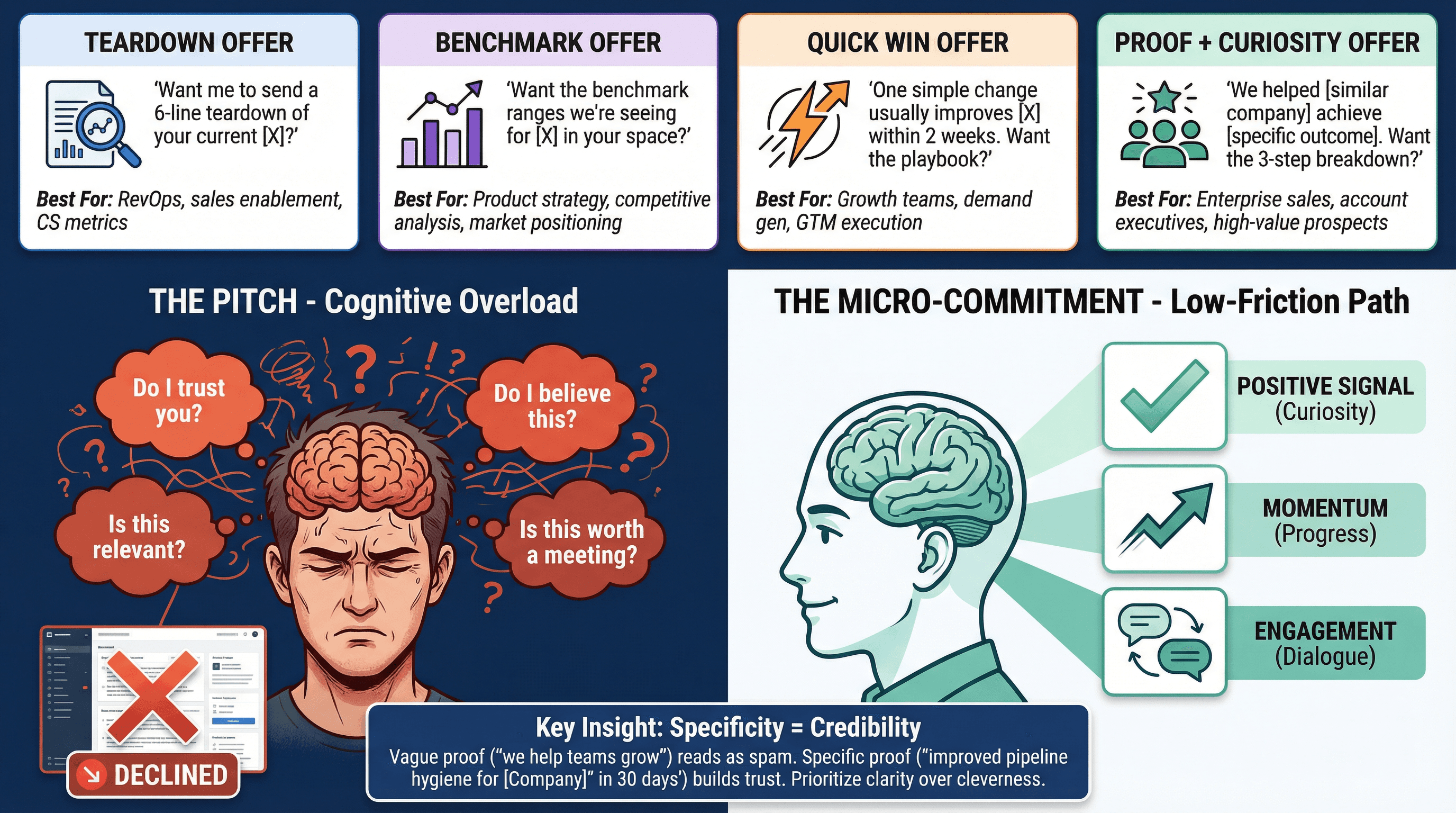 Comparison of buyer mental burden (product pitch) versus buyer engagement (micro-commitment offer), showing four B2B SaaS offer types: teardown, benchmark, quick win, and proof-plus-curiosity