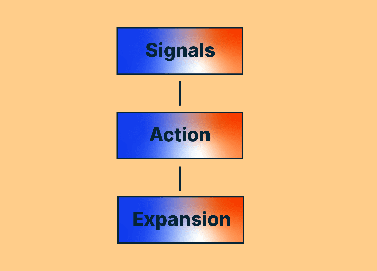 signals action expansion