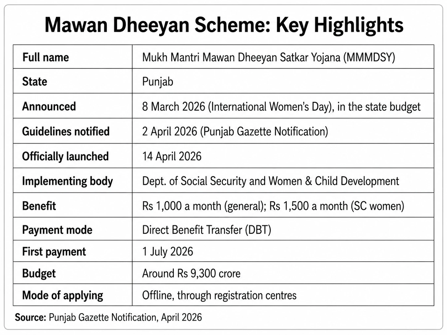 Mawan Dheeyan Scheme key highlights table showing launch date benefit amount and budget