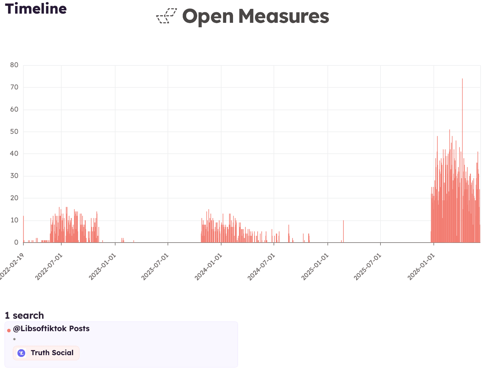 A Timeline chart shows the volume of posts shared per day by @Libsoftiktok on Truth Social between Feb. 15, 2022 – the date of the account’s first post – and June 14, 2026.