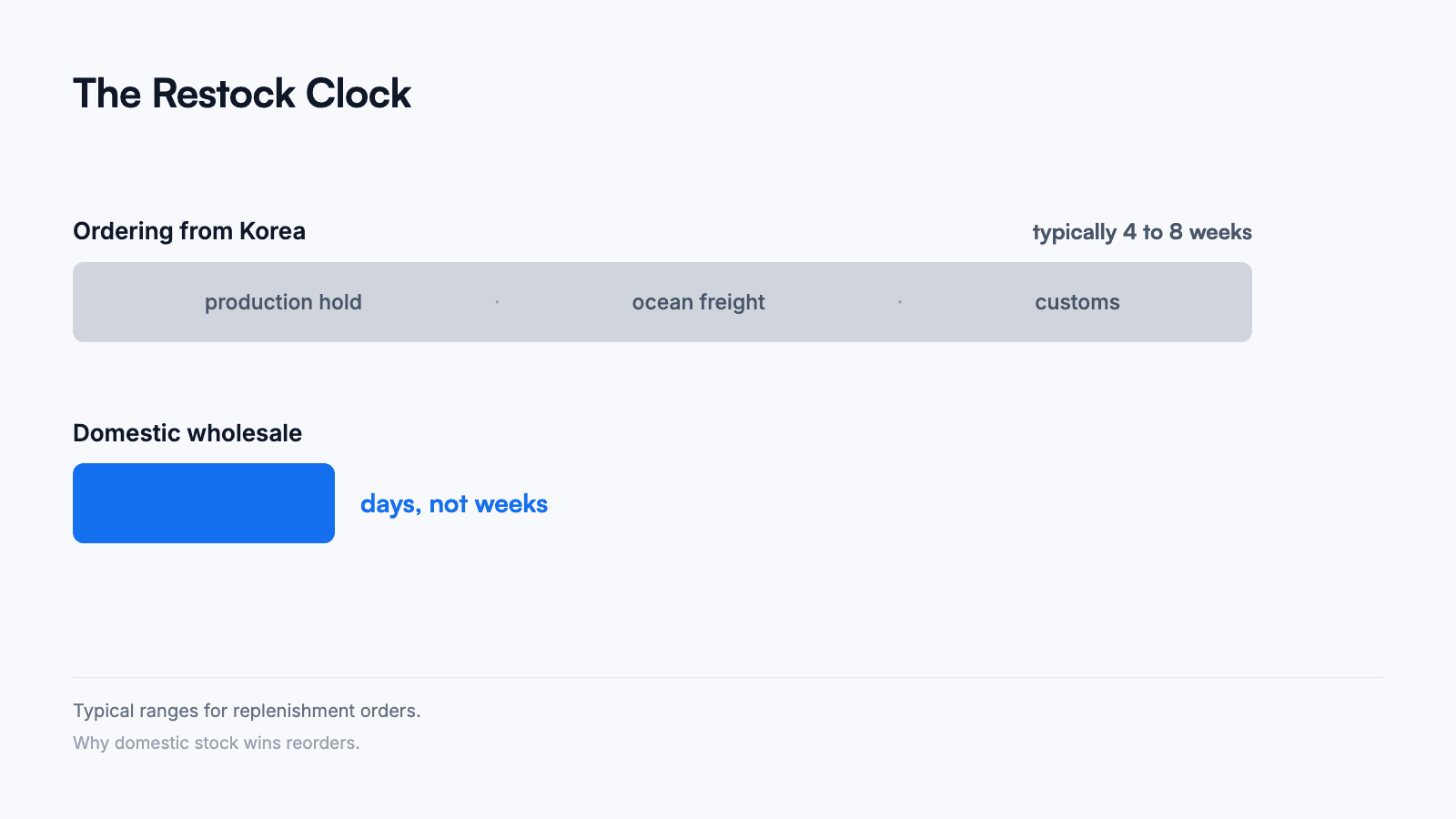 comparison of replenishment time when ordering from korea versus buying from domestic canadian stock