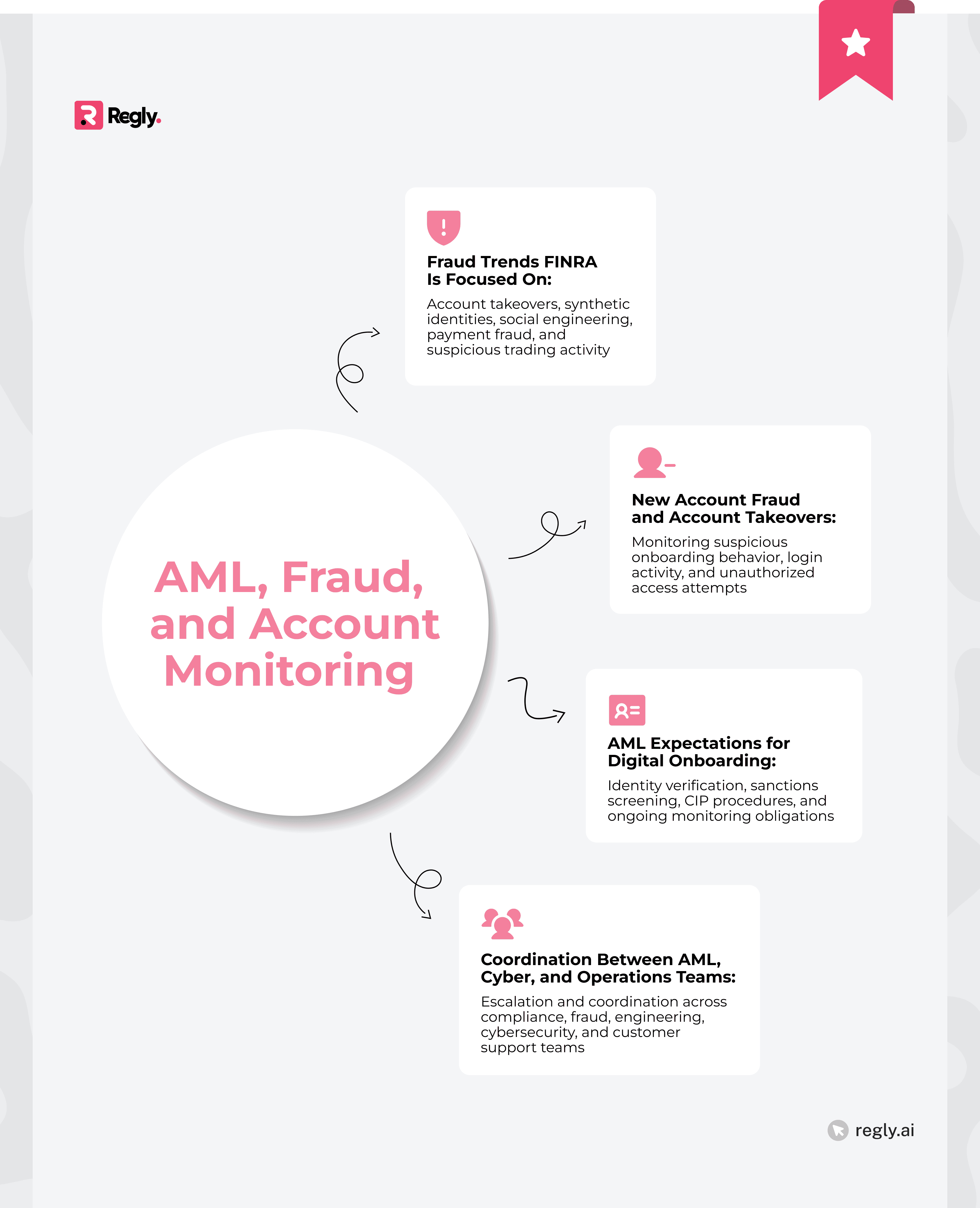 AML, Fraud, and Account Monitoring
