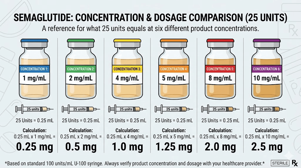 Compounded semaglutide vial concentrations comparison showing 25 units conversion