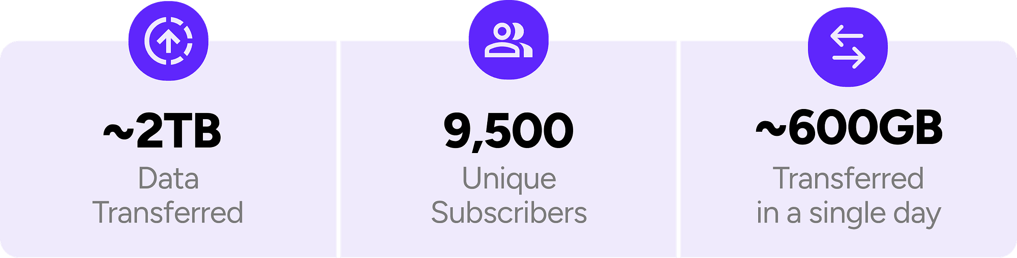 ~2TB Data Transferred. 9,500 Unique Subscribers. ~600GB transferred in a single day.