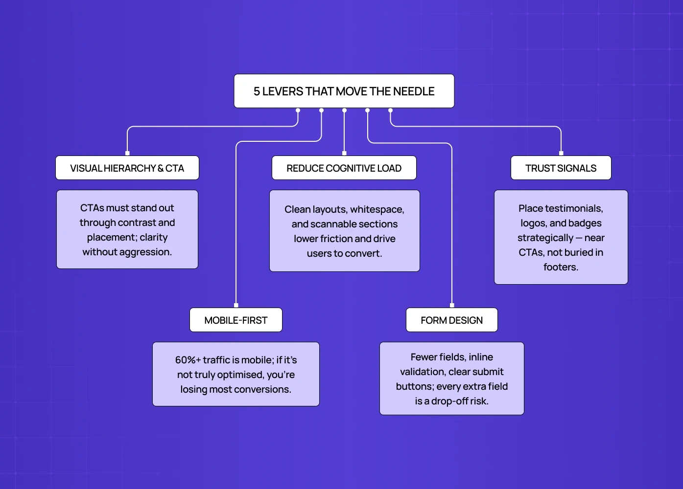 Flowchart of five key conversion levers: visual hierarchy, cognitive load, trust signals, mobile-first, and form design.