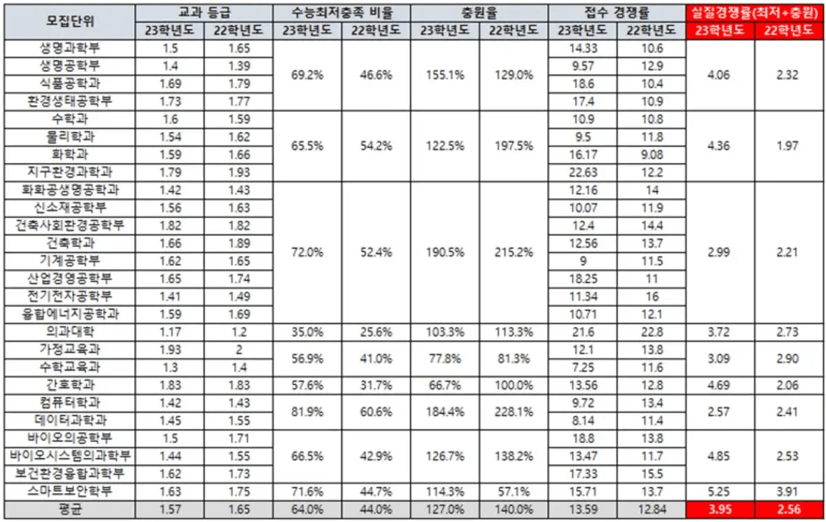 고려대 입결, 고려대 수시 등급, 고려대 정시 등급, 학생부교과전형, 학생부종합전형