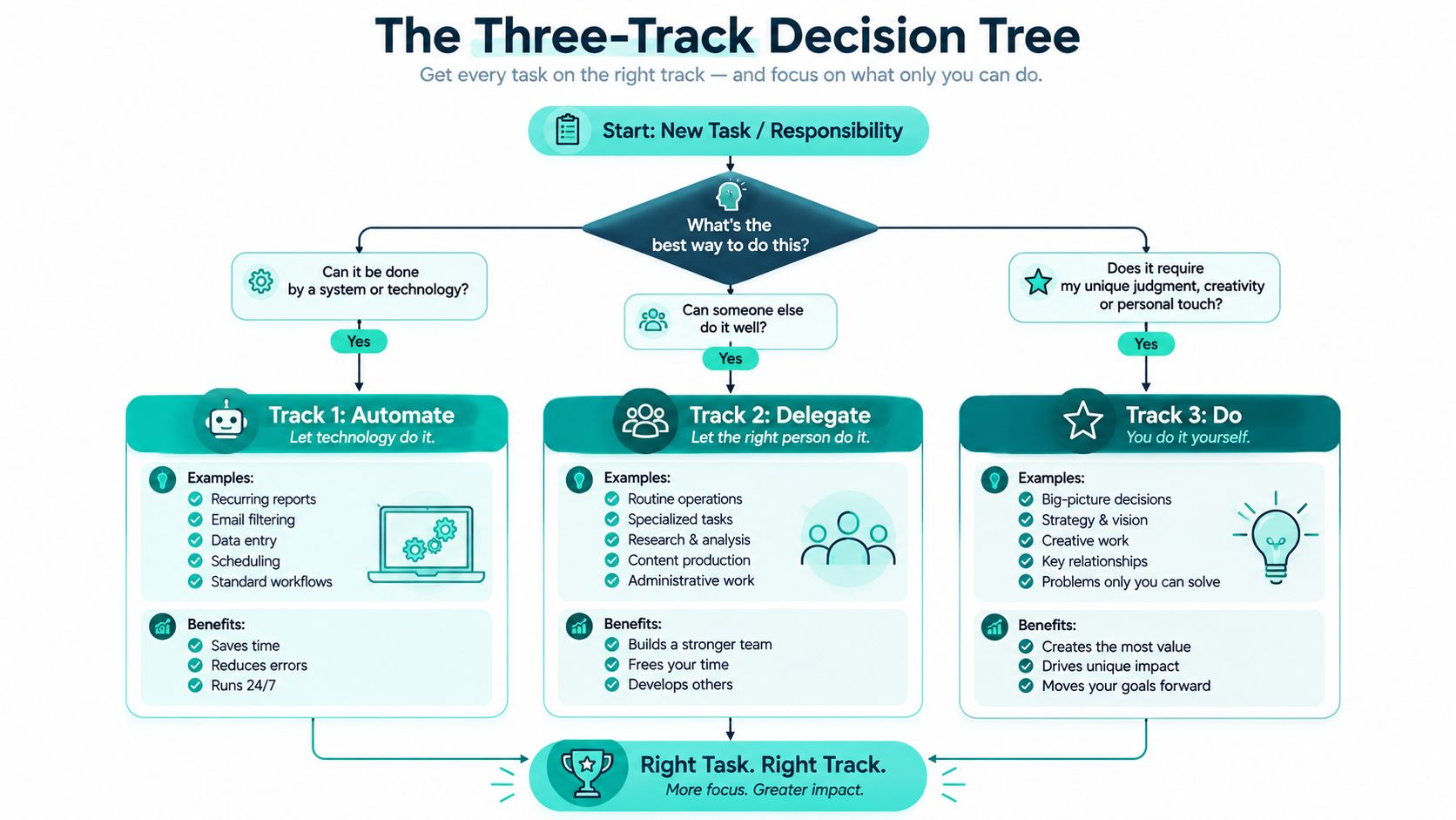 A visual flow chart titled The Three-Track Decision Tree for categorizing tasks into Automate, Delegate, or Do.