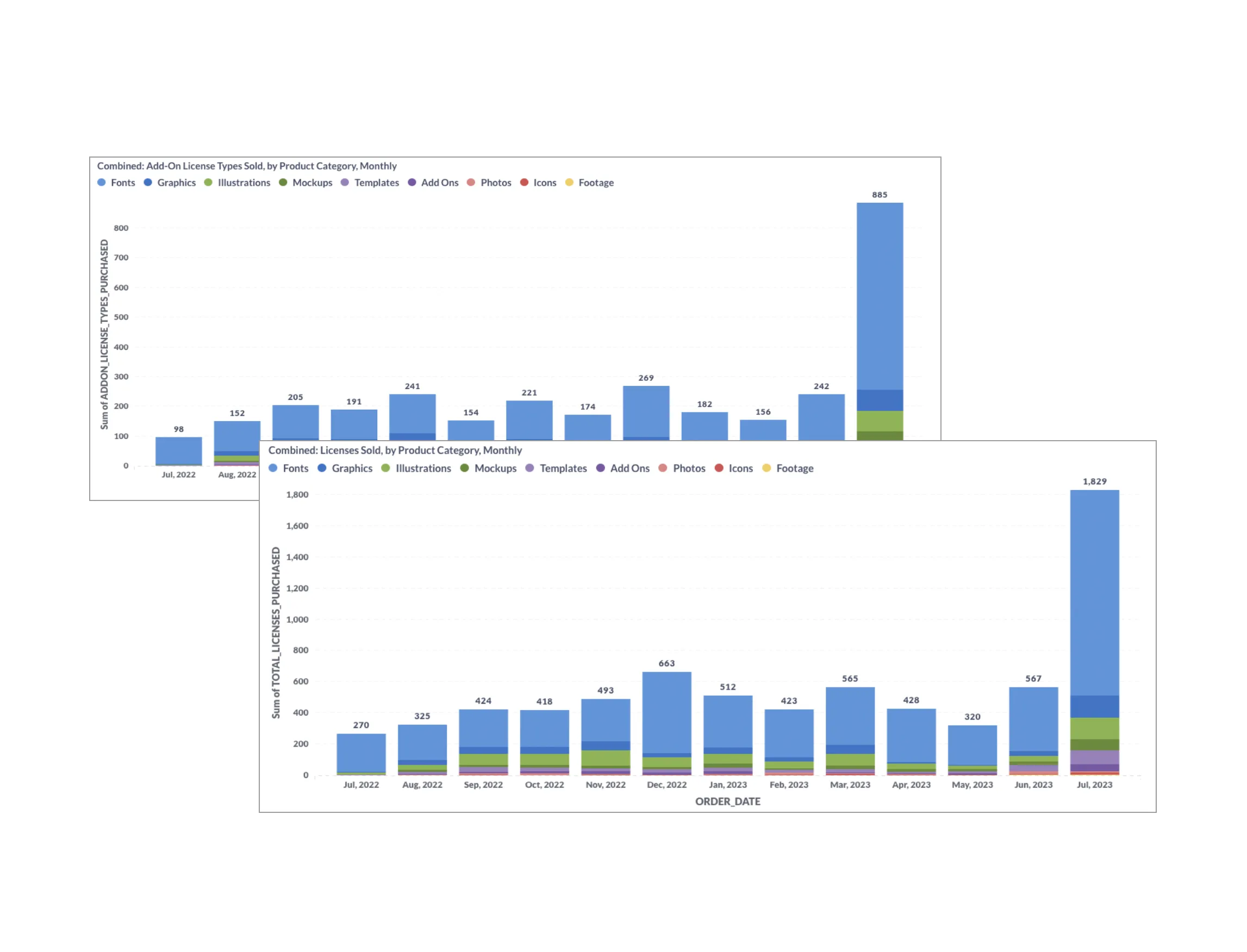 Metrics from launch of muti license project MVP